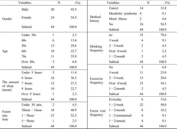 Table 2. General Characteristics 