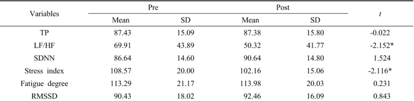 Table 5. Results of HRV Before and After the Forest Therapy Program
