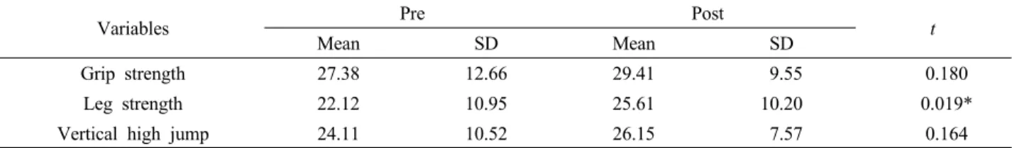 Table 6. Results of PAPS Before and After the Forest Therapy Program