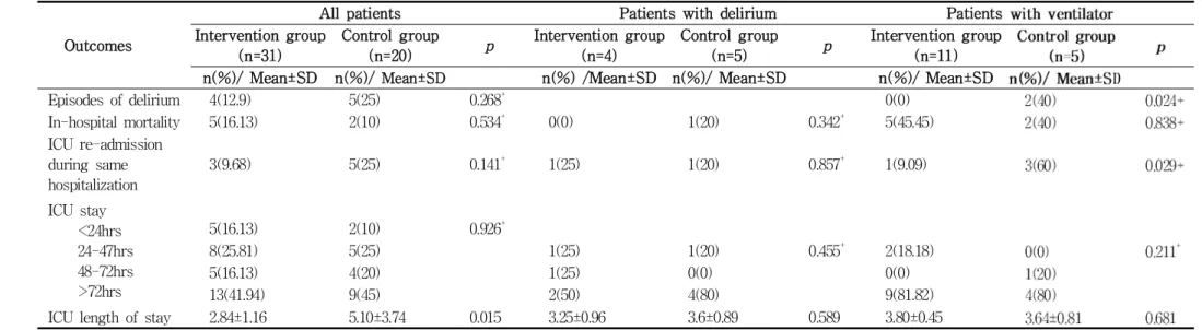 Table 2. Univariate Comparison of the Patient Outcomes between Intervention and Control Groups for all Patients and the Subgroup