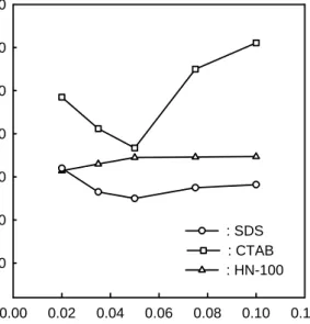 Fig.  9.  Effect  of  the  concentration  of  surfactant  in  initial  reactor  charge  on  final  polymer  particle  size
