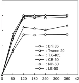 Fig.  10.  Effect  of  the  nonionic  surfactant  types  in  monomer  emulsion  feed  on  polymer  content  versus  polymerization  time.
