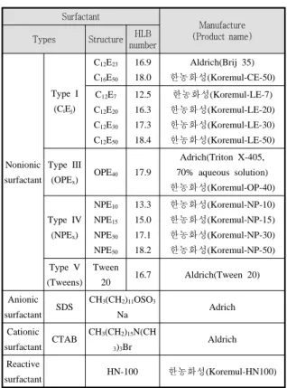 Table  1에는 사용한 다양한 계면활성제를 나타내었 는데,  비이온 계면활성제로는 Type  I,  III,  IV,  V계열로  Type  I계열은 polyoxyethylene  glycol  monoethers로서  HLB수가 커서 친수성이 매우 강한 계면활성제를,  Type  III계열은  t-octylphenoxy  polyoxyethylene  ether  (OPE n ,C 8 H 17 (C 6 H 6 )(C 2 H 4 O) n  OH,  n