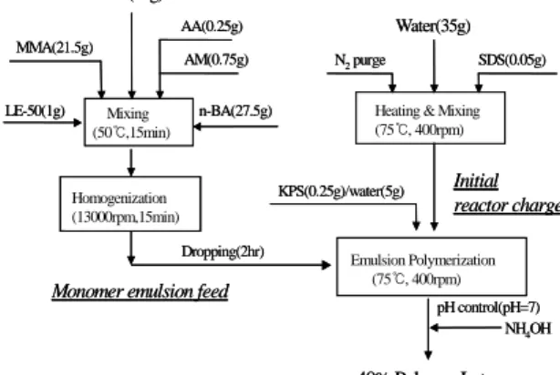 Fig.  1.  Schematic  diagram  of  experimental                apparatus  for  acrylic  emulsion                polymerization