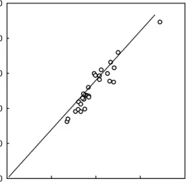 Fig.  3.  Comparison  between  two  submicron  particle  size  instruments  (Malvern  and  N4SD)  for  analysis  of  polymer  emulsion  particle  size.