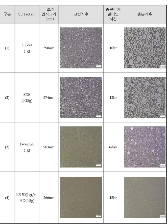 Fig.  5.  Typical  microscopic  pictures  on  emulsions  of  monomer  emulsion  prepared  by  different  surfactant  mixtures.
