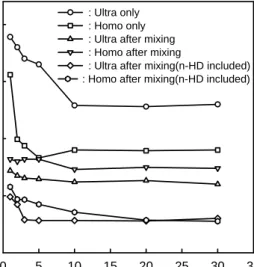 Fig.  6.  Effect  of  various  mixing  methods  on  the  Dm  (average  emulsion  particle  size  of  monomer  mixture)  versus  mixing  time