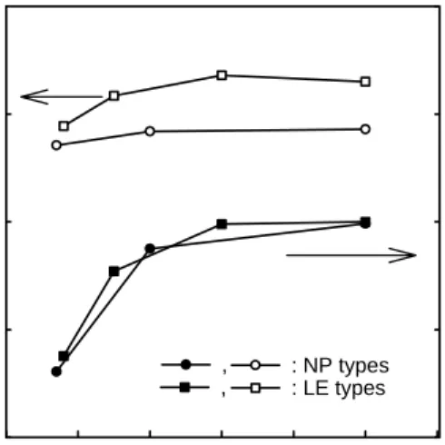 Fig.  7.  Effect  of  hydrophilic  chain  length(n)  of  nonionic  surfactants  on  final  particle  size  and  final  polymer  content  by  monomer  emulsion  feed  nonionic  surfactants  of  LE-50,  NP-50