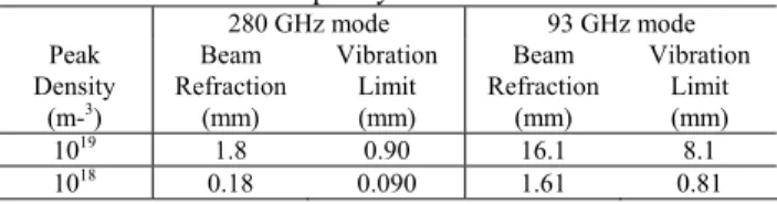 Table 1. Performance comparison of interferometer system  with different source frequency mode