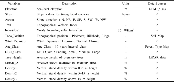 Table 1. Model variables for topographical and forest stand characteristics. 