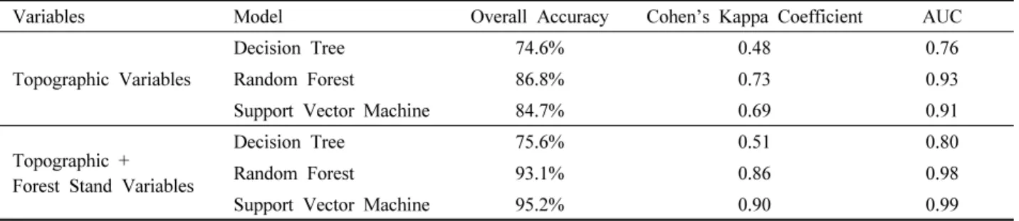 Figure 7. Variable importance in RF models. 