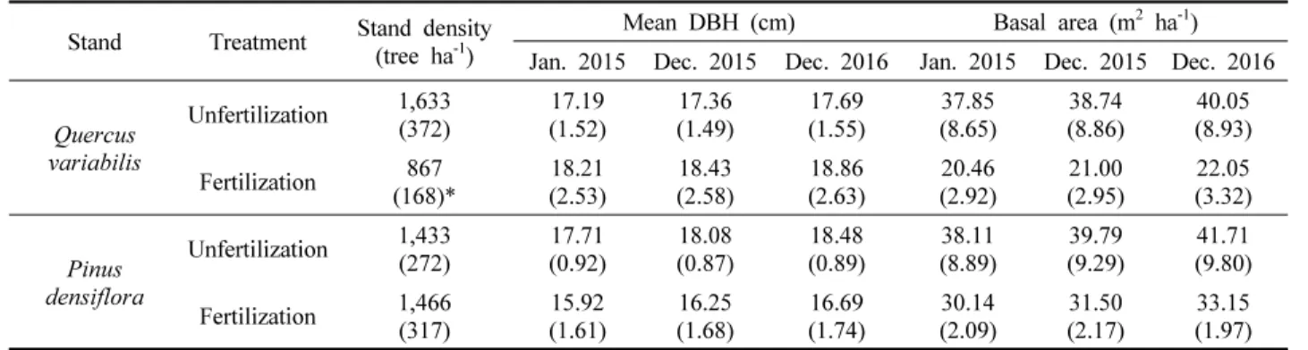 Table 1. Stand density, DBH, and basal areas of the study site.