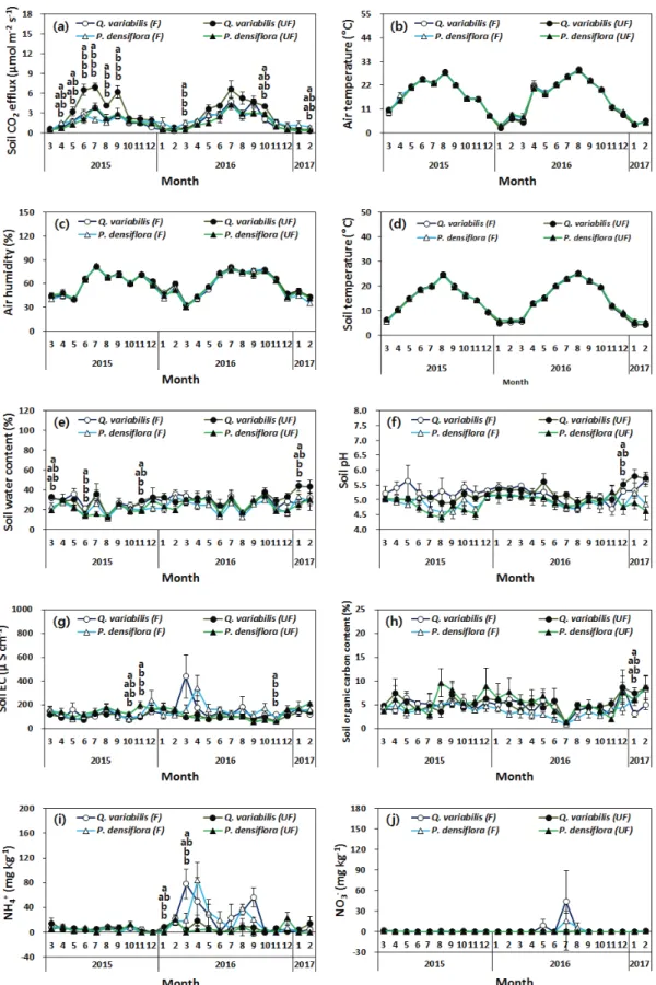 Figure 1. Monthly variation of soil CO 2  efflux (a), air temperature (b), air humidity (c), soil temperature (d), soil water content  (e), soil pH (f), soil electrical conductivity (g), soil organic carbon content (h), NH 4 +  concentration (i), and NO 3 