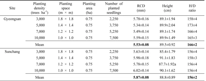 Table 2. Planting design and initial root collar diameter (RCD, mm), height (cm) and H/D ratio of  Zelkova serrata seedlings.
