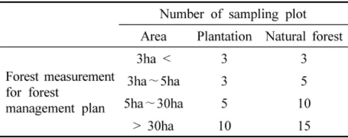Table 1. The number of sampling plots based on sampling area.