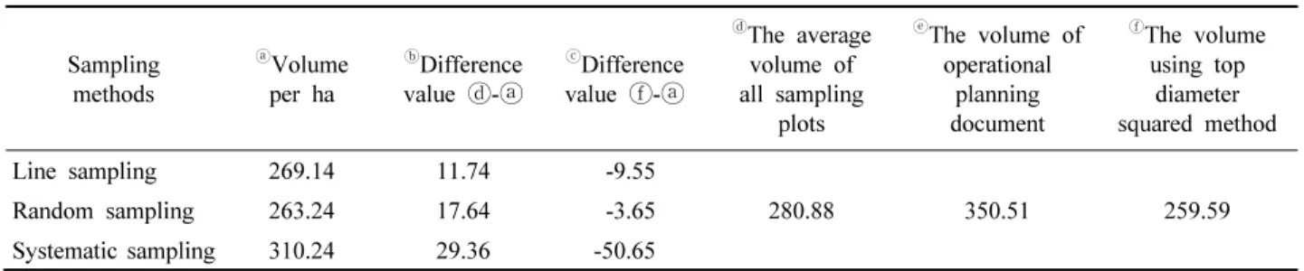 Table 5. Compared forest volume among the three sampling methods actual harvested volume in study sites