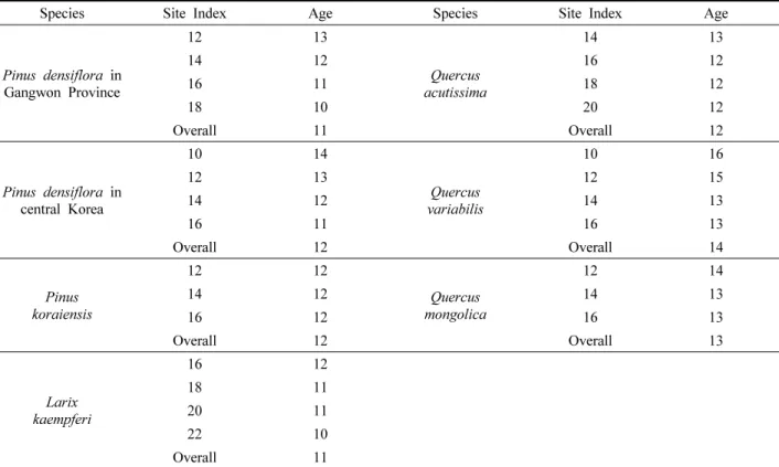 Table 7. Temporary ingrowth age by species.