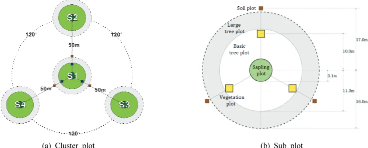 Figure 1. Structure of a permanent sample  plot in Korea NFI system(National Institute of Forest Science, 2011).