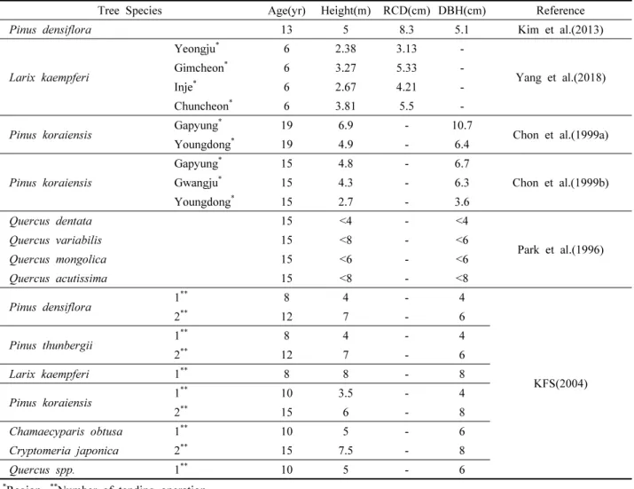 Table 1. Early growth characteristics by tree species.