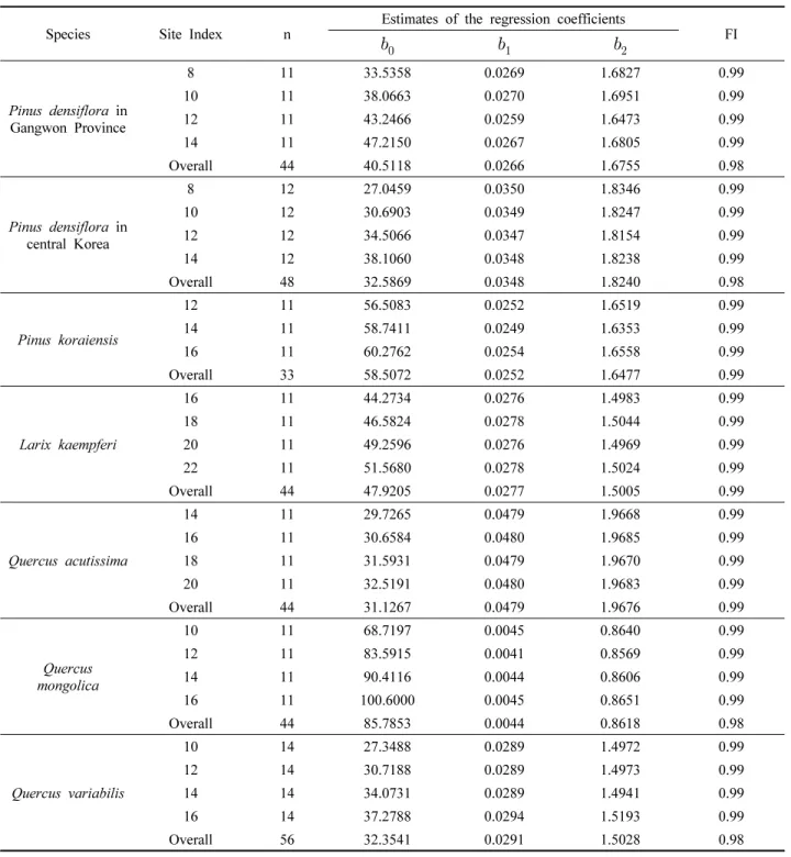 Table 3. Result of the model estimation by species based on the real yield table.