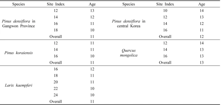 Table 6. Period needed for ingrowth by species based on the normal yield table. 