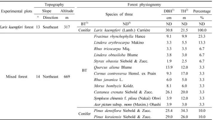 Table 1. Topography and forest physiognomy of two different experimental plots of wild-simulated ginseng seedling.