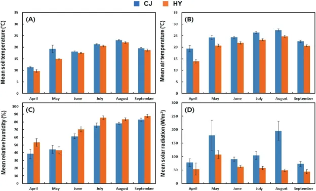 Table 2. Soil physio-chemical properties of two different experimental plots. 