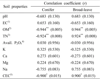 Table 3. Pearson’s correlation analysis between soil properties and forest physiognomy percentage of wild-simulated ginseng  experimental plots
