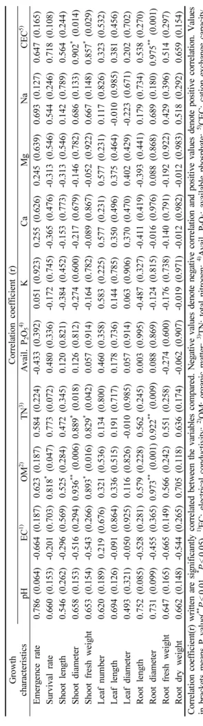 Table 7. Pearson’s correlation analysis between soil properties and growth characteristics of wild-simulated ginseng