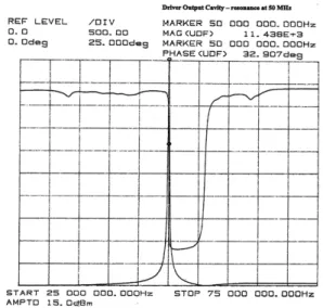 Fig. 2. S11 of output cavity for DA stage at 60 MHz. 