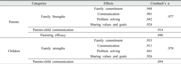 Table 2. Reliability analysis. 