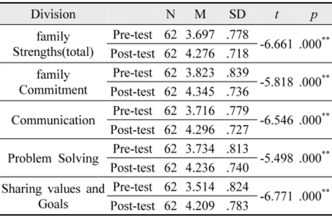 Table 6. The Effects of a Family Forest Education Program on Parent’s Communication.  Effects Tests N M SD t pParent-Child communicationPre-test623.352 .565 -7.833 .000 **Post-test624.001 .577** p  < 0.001