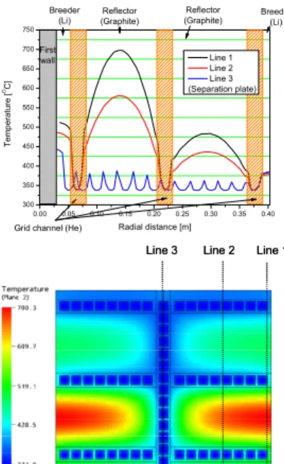 Figure 2. He flow scheme and its temperature at each position 