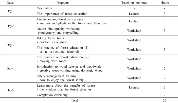 Table 1. Forest education programs specifics.