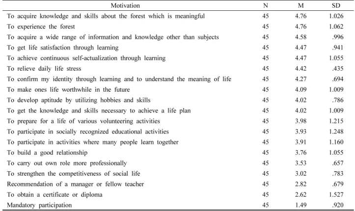 Table 4. Motivation to participate in forest education program.