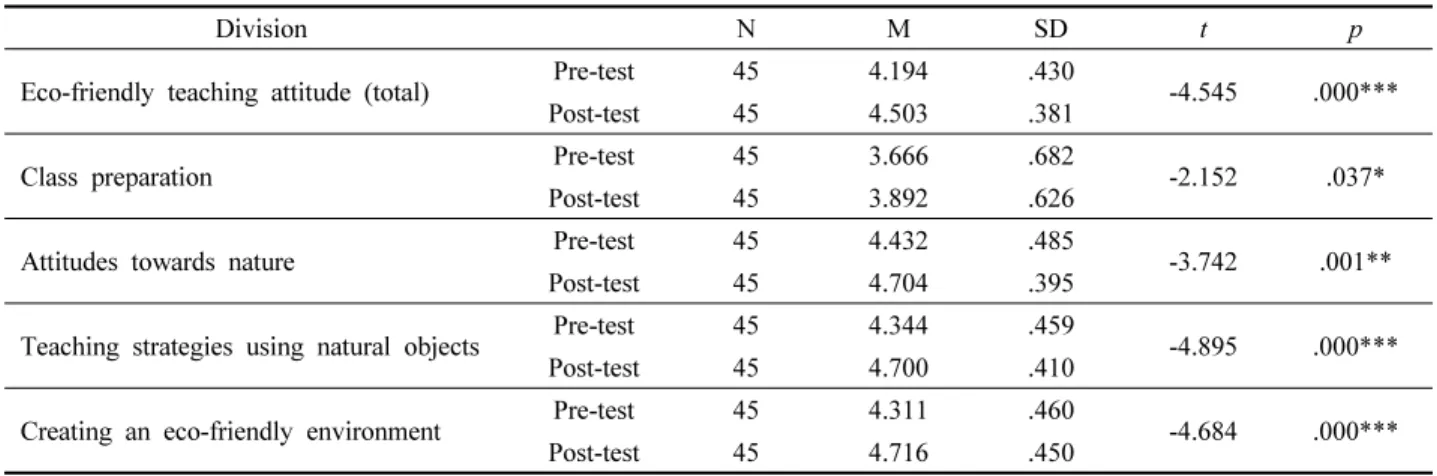 Table 7. Effects of forest education on teacher efficacy.