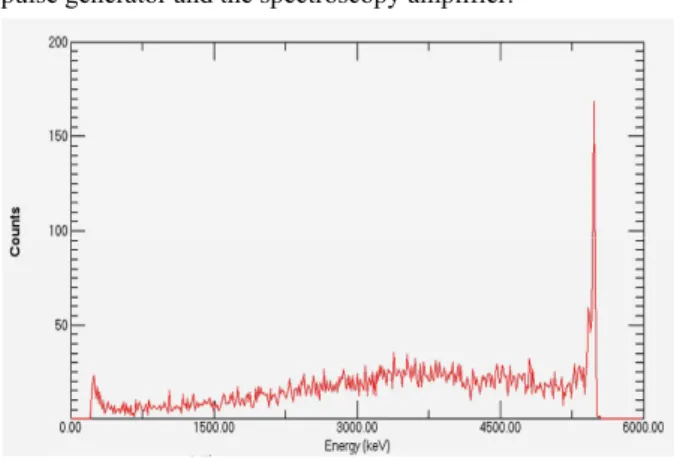 Figure 3:  Typical input pulse and output signals from the  pulse generator and the spectroscopy amplifier