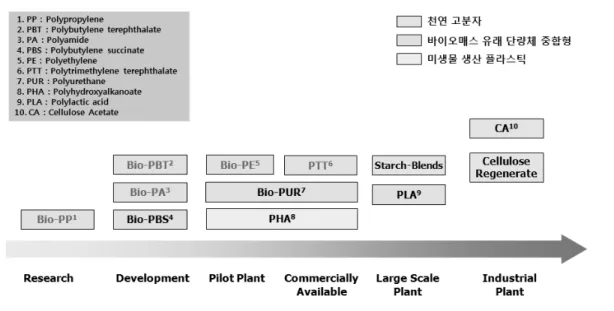 Figure 3.  바이오 기반 고분자들의 발전단계.