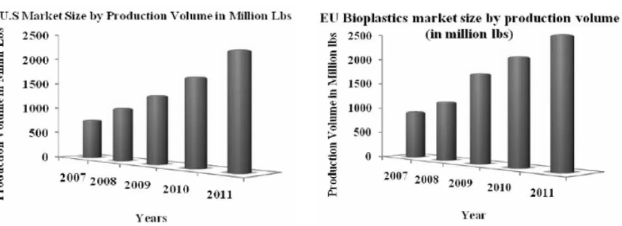 Figure 4.  연도별 바이오플라스틱 미국 생산량