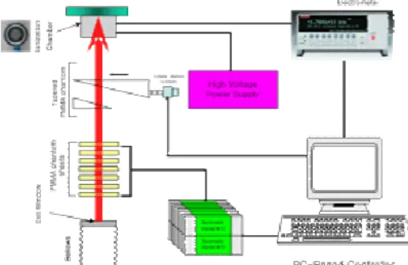 Figure 3. the schematic diagram for the system control and  the data acquisition control and the data acquisition