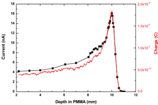 Fig. 5 The depth-dose distributions for various beam  energies.  2 4 6 8 10 120.05.0x10-101.0x10-91.5x10-92.0x10-9801001201401601802003233343536Proton Energy (MeV)Distance (cm) B Linear Fit of Data1_B