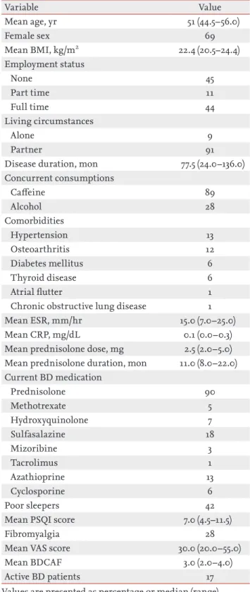 Table 1. Demographic and clinical characteristics of Behcet  disease patients Variable Value Mean age, yr 51 (44.5–56.0) Female sex 69 Mean BMI, kg/m 2 22.4 (20.5–24.4) Employment status None 45 Part time 11 Full time 44 Living circumstances Alone 9 Partne