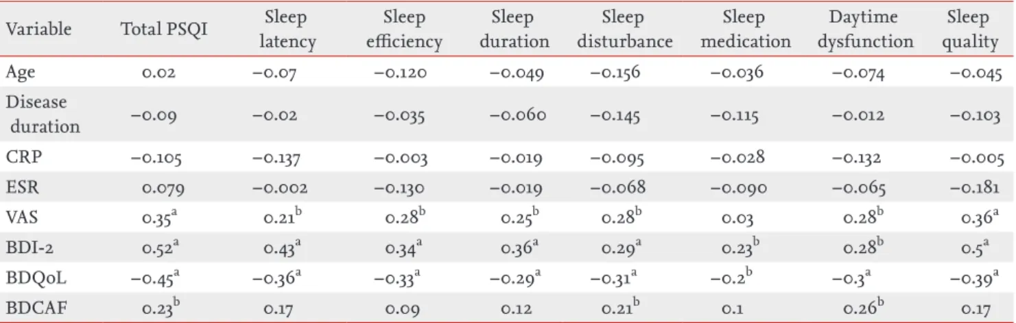 Table 5. Univariate logistic regression analysis between  PSQI and BDCAF as a continuous variable