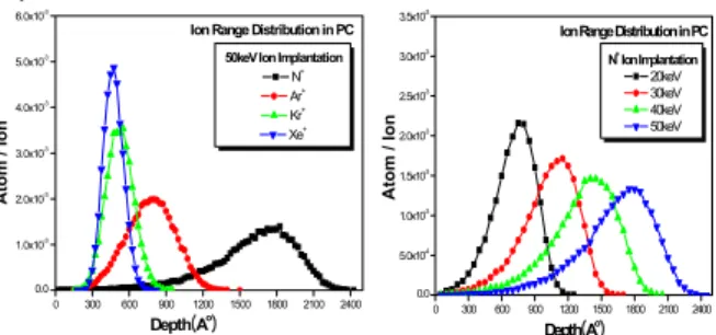 Table 3. The values of Stopping power on surface with a  various ions.       N + Ar + Xe + Ee (eV/ion)  24.427  26.321  27.608 En (eV/ion)  0.177  0.858  2.590 Ee + En  24.604  27.179  30.198 Ee / En  138.006  11.975  4.975 3