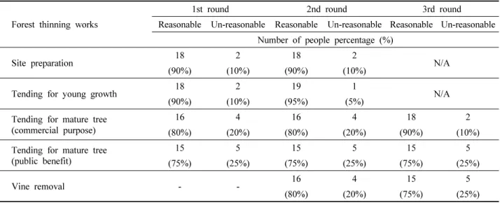 Table 1. The results of feasibility on an variety of forest thinning works.