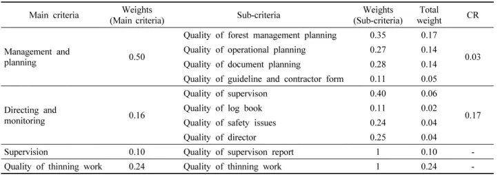 Table 3. Weights and preference criteria in the analytical hierarchy process procedure in site preparation.