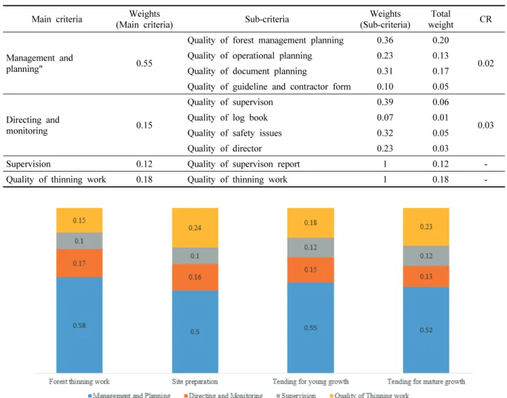 Figure 4. The analysis results of the priority of the first level of criteria.