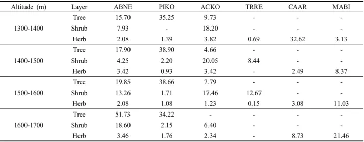 Table 2. Importance value of major species within vertical layers along the altitudinal gradients.