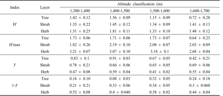 Table 3. Species diversity index along the altitudinal gradients.