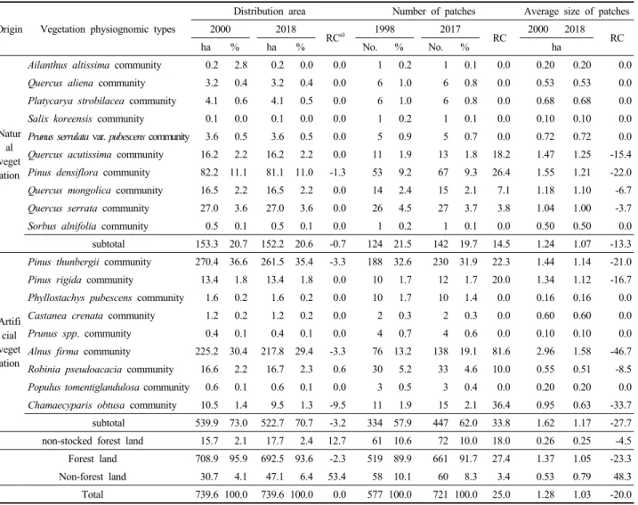 Table 4. Changes of the spatial distribution area, number of patches, and average size of patches by the vegetation physiognomic types of Mt